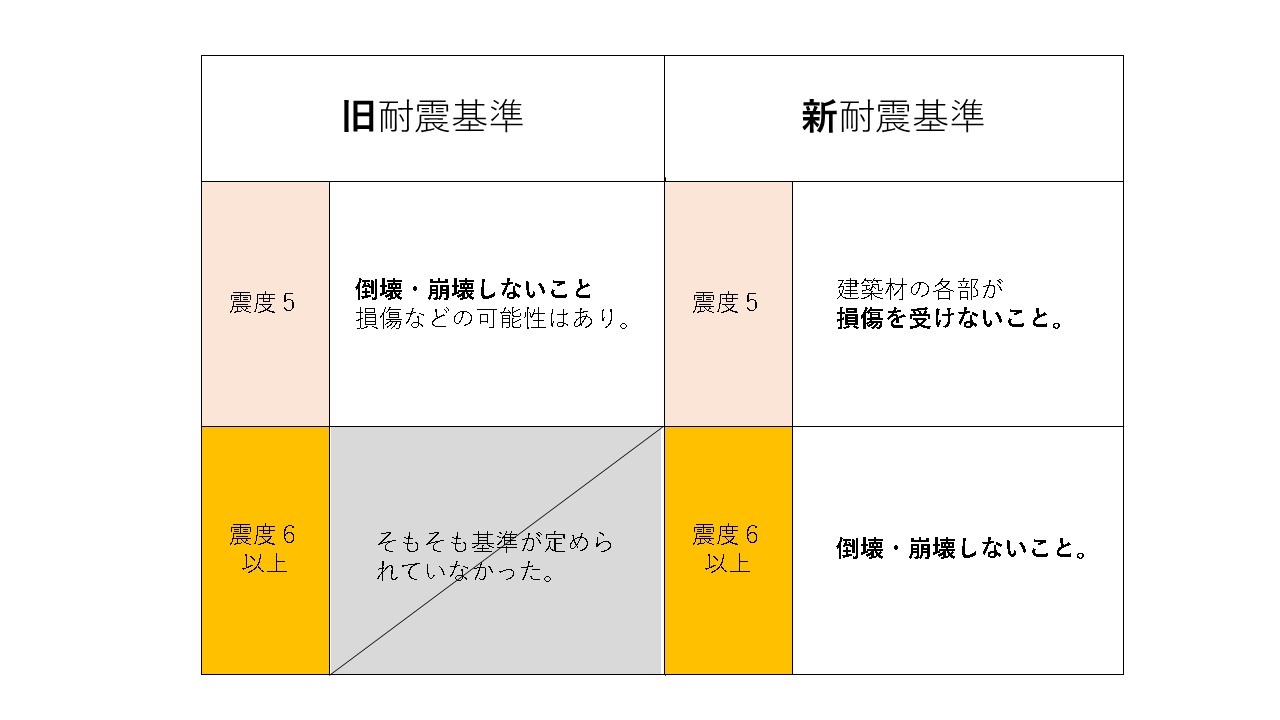 旧耐震と新耐震の違いの図